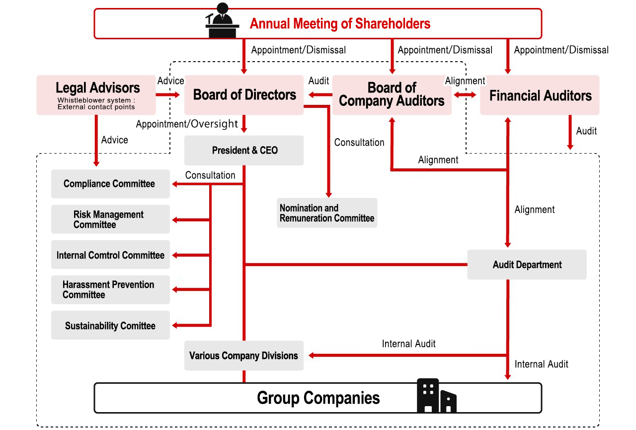 Governance Structure Chart