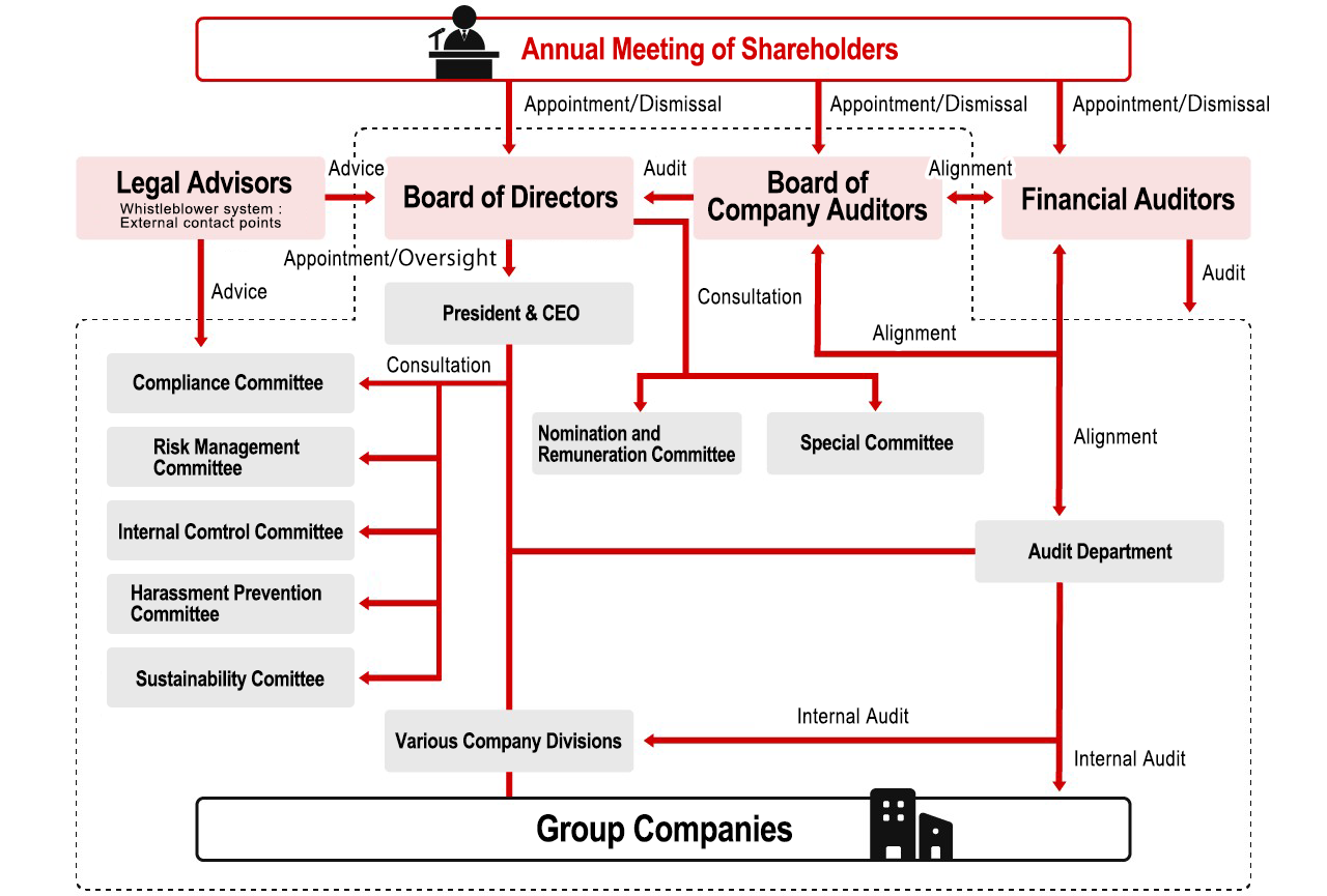 Following the Corporate Governance Code