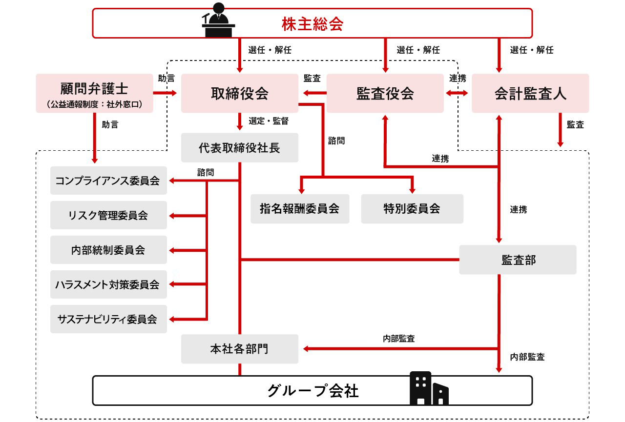 コーポレートガバナンス・コードへの対応